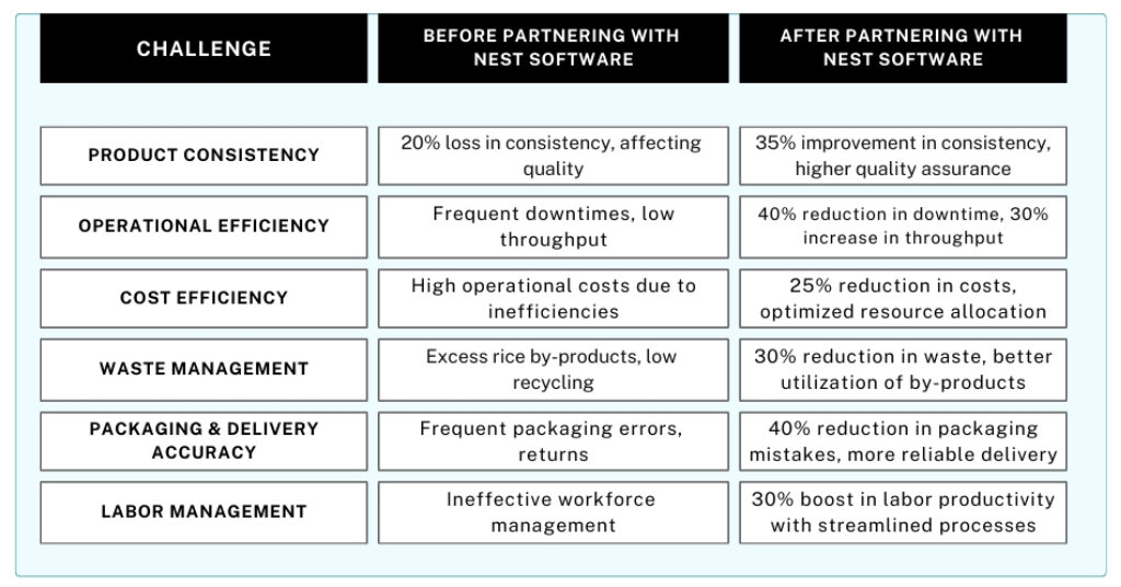 The Difference Our IT Solutions Make in Rice Milling Operations