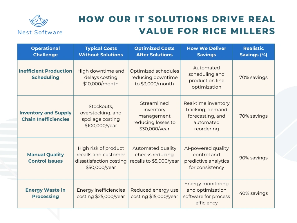 Food Processing Industry - data view